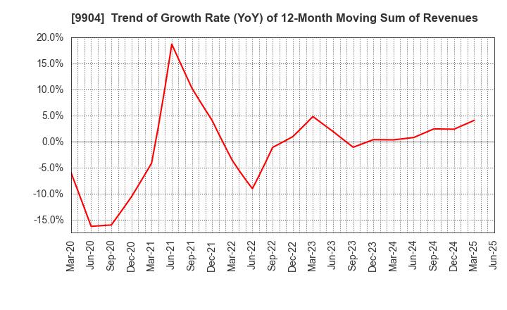 9904 Verite Co., Ltd.: Trend of Growth Rate (YoY) of 12-Month Moving Sum of Revenues