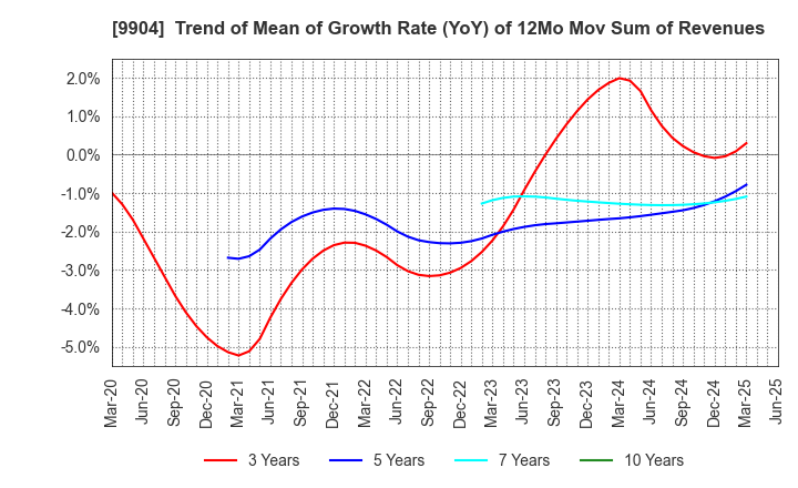 9904 Verite Co., Ltd.: Trend of Mean of Growth Rate (YoY) of 12Mo Mov Sum of Revenues