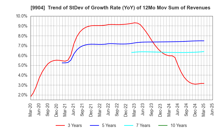 9904 Verite Co., Ltd.: Trend of StDev of Growth Rate (YoY) of 12Mo Mov Sum of Revenues