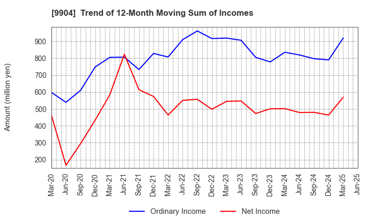 9904 Verite Co., Ltd.: Trend of 12-Month Moving Sum of Incomes