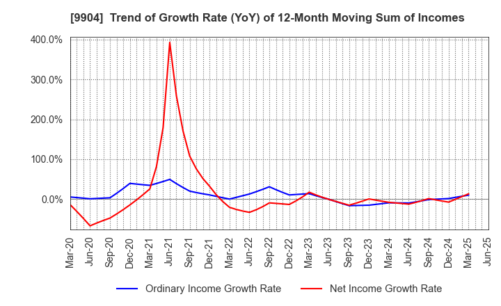9904 Verite Co., Ltd.: Trend of Growth Rate (YoY) of 12-Month Moving Sum of Incomes