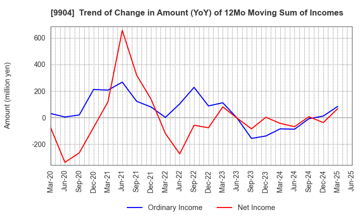 9904 Verite Co., Ltd.: Trend of Change in Amount (YoY) of 12Mo Moving Sum of Incomes