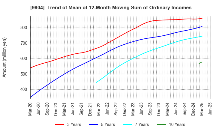 9904 Verite Co., Ltd.: Trend of Mean of 12-Month Moving Sum of Ordinary Incomes