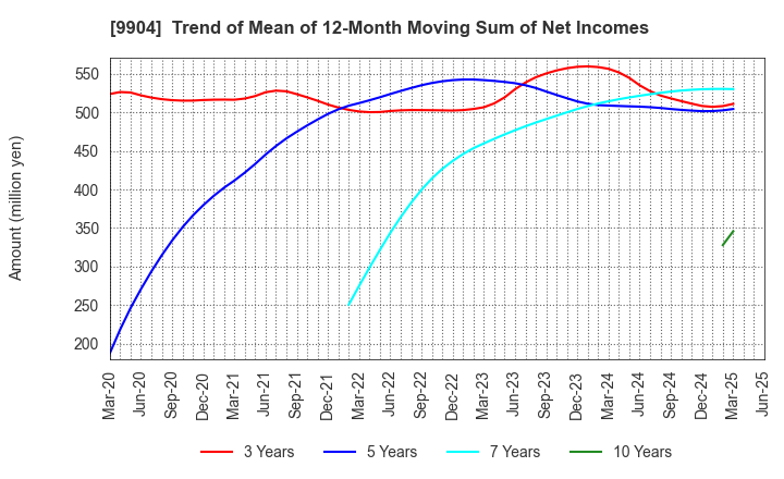 9904 Verite Co., Ltd.: Trend of Mean of 12-Month Moving Sum of Net Incomes