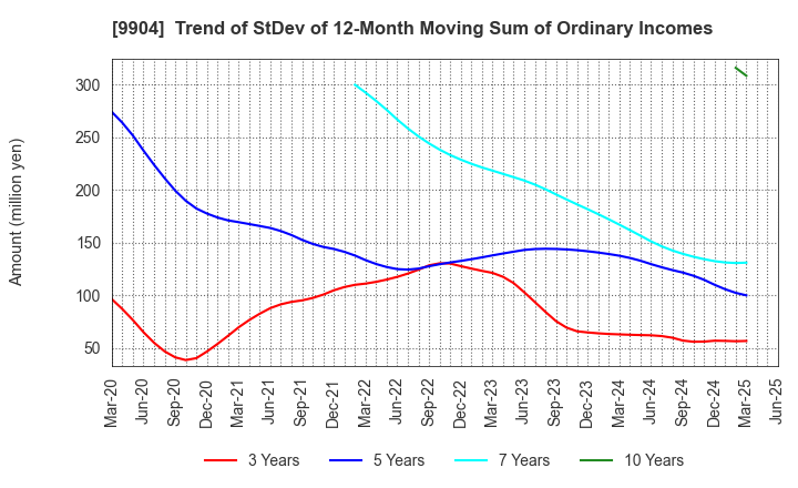 9904 Verite Co., Ltd.: Trend of StDev of 12-Month Moving Sum of Ordinary Incomes