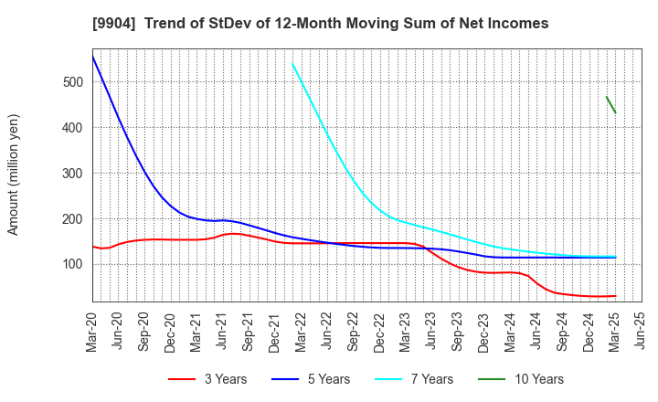 9904 Verite Co., Ltd.: Trend of StDev of 12-Month Moving Sum of Net Incomes