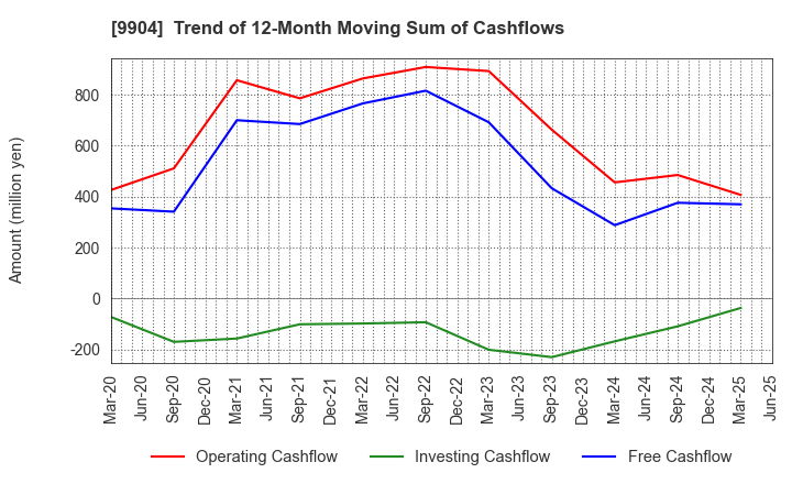 9904 Verite Co., Ltd.: Trend of 12-Month Moving Sum of Cashflows