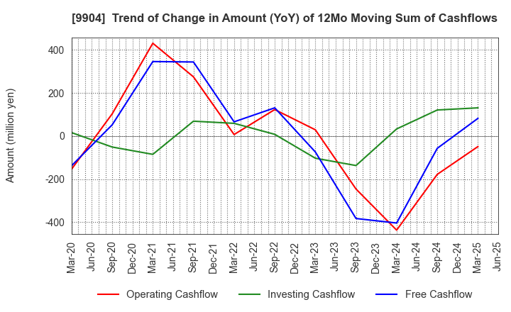 9904 Verite Co., Ltd.: Trend of Change in Amount (YoY) of 12Mo Moving Sum of Cashflows