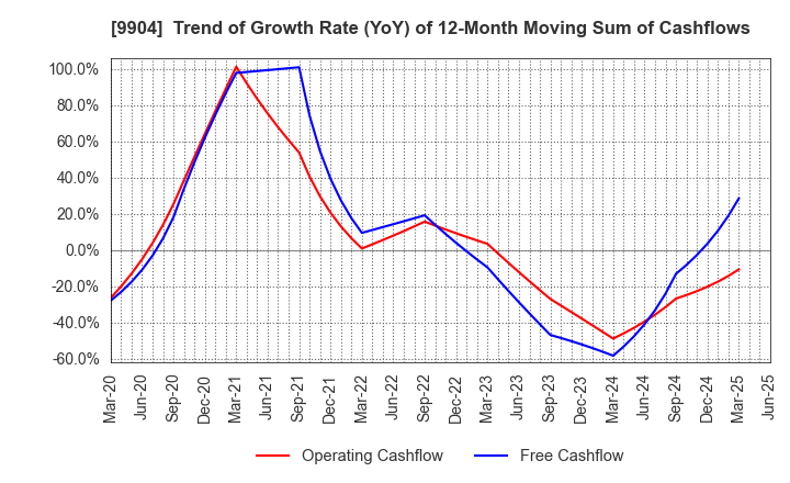 9904 Verite Co., Ltd.: Trend of Growth Rate (YoY) of 12-Month Moving Sum of Cashflows
