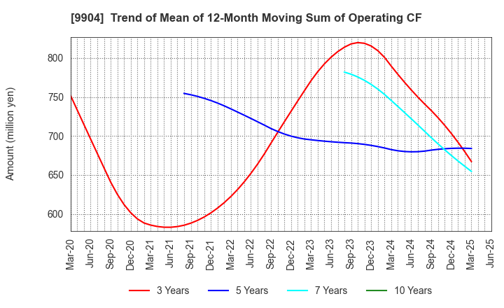 9904 Verite Co., Ltd.: Trend of Mean of 12-Month Moving Sum of Operating CF