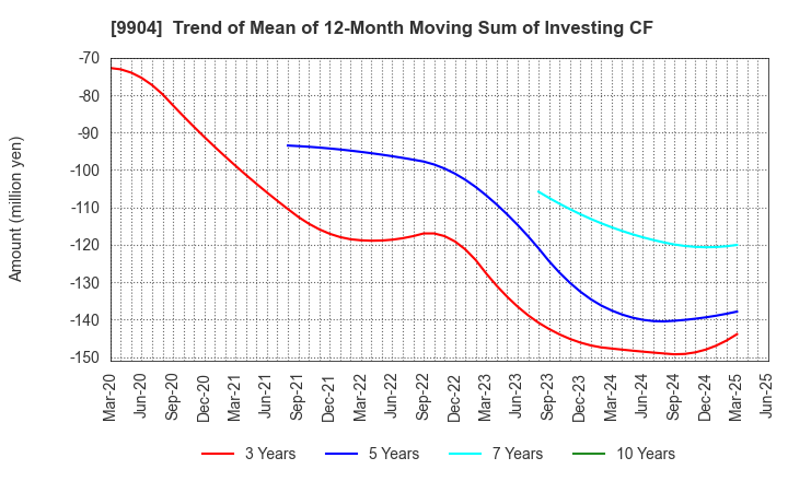 9904 Verite Co., Ltd.: Trend of Mean of 12-Month Moving Sum of Investing CF