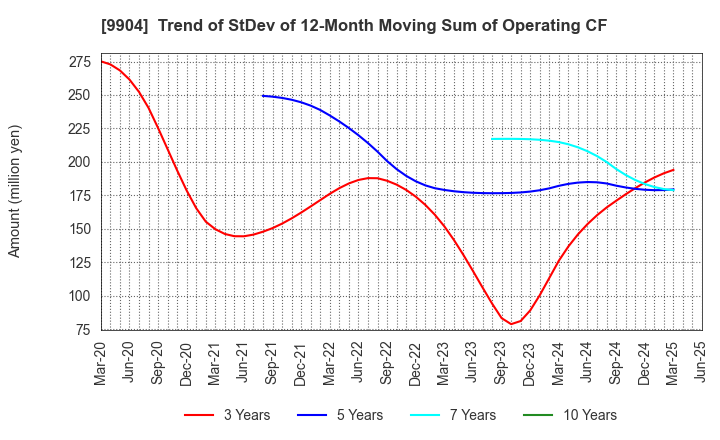 9904 Verite Co., Ltd.: Trend of StDev of 12-Month Moving Sum of Operating CF