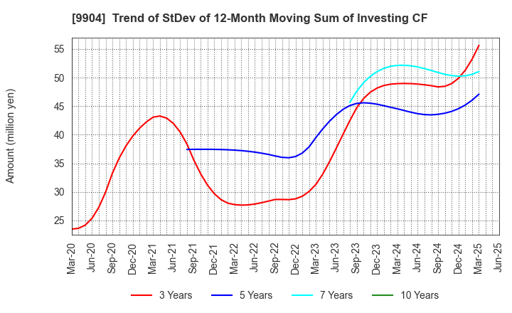 9904 Verite Co., Ltd.: Trend of StDev of 12-Month Moving Sum of Investing CF