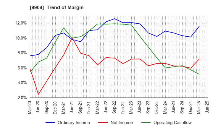 9904 Verite Co., Ltd.: Trend of Margin