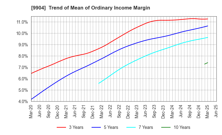 9904 Verite Co., Ltd.: Trend of Mean of Ordinary Income Margin