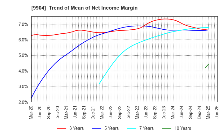 9904 Verite Co., Ltd.: Trend of Mean of Net Income Margin