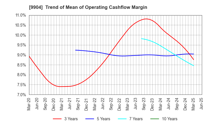 9904 Verite Co., Ltd.: Trend of Mean of Operating Cashflow Margin