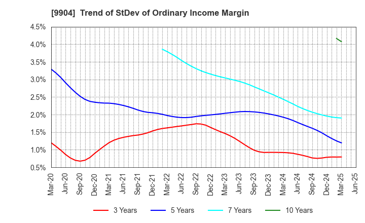 9904 Verite Co., Ltd.: Trend of StDev of Ordinary Income Margin