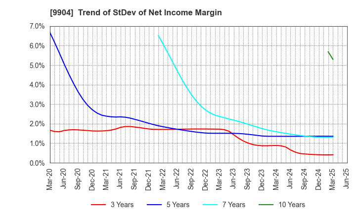 9904 Verite Co., Ltd.: Trend of StDev of Net Income Margin