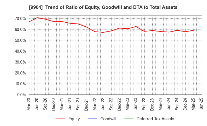 9904 Verite Co., Ltd.: Trend of Ratio of Equity, Goodwill and DTA to Total Assets