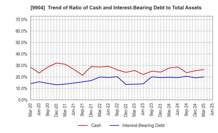 9904 Verite Co., Ltd.: Trend of Ratio of Cash and Interest-Bearing Debt to Total Assets