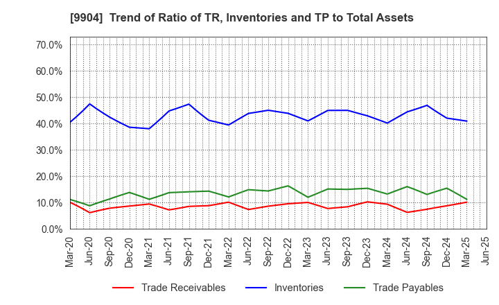 9904 Verite Co., Ltd.: Trend of Ratio of TR, Inventories and TP to Total Assets