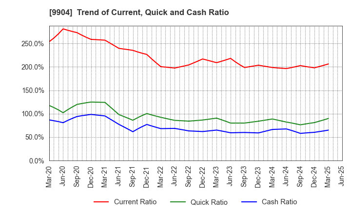 9904 Verite Co., Ltd.: Trend of Current, Quick and Cash Ratio