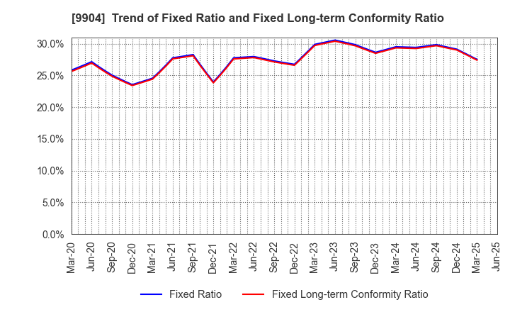 9904 Verite Co., Ltd.: Trend of Fixed Ratio and Fixed Long-term Conformity Ratio