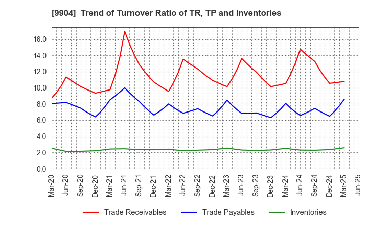 9904 Verite Co., Ltd.: Trend of Turnover Ratio of TR, TP and Inventories