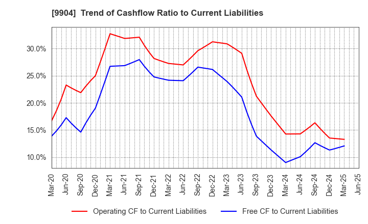 9904 Verite Co., Ltd.: Trend of Cashflow Ratio to Current Liabilities