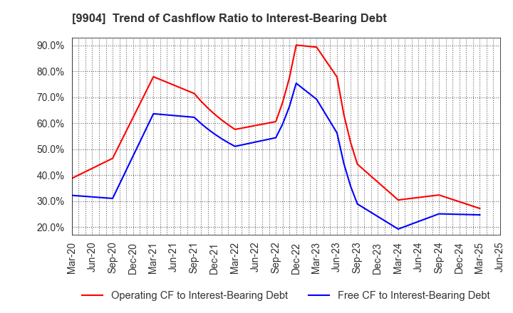 9904 Verite Co., Ltd.: Trend of Cashflow Ratio to Interest-Bearing Debt