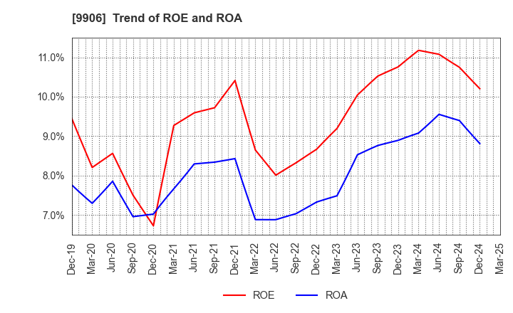 9906 Fujii Sangyo Corporation: Trend of ROE and ROA