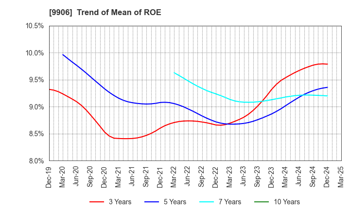 9906 Fujii Sangyo Corporation: Trend of Mean of ROE