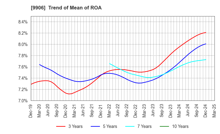 9906 Fujii Sangyo Corporation: Trend of Mean of ROA