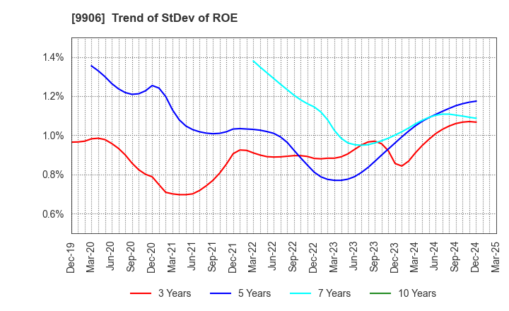 9906 Fujii Sangyo Corporation: Trend of StDev of ROE