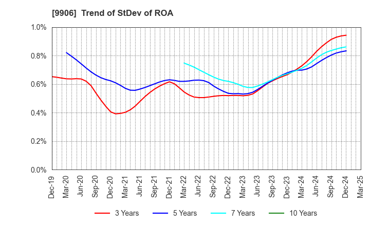 9906 Fujii Sangyo Corporation: Trend of StDev of ROA