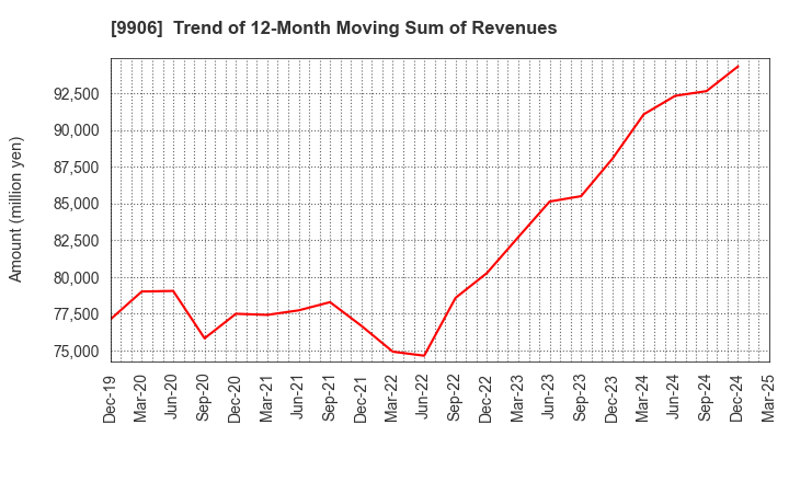 9906 Fujii Sangyo Corporation: Trend of 12-Month Moving Sum of Revenues