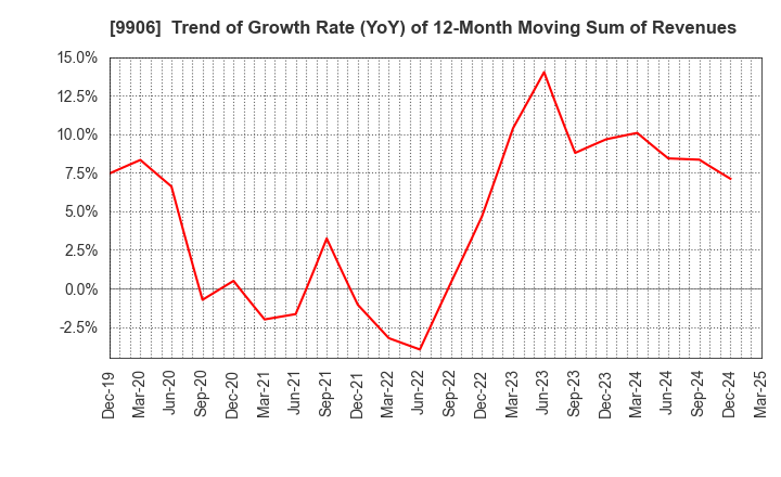 9906 Fujii Sangyo Corporation: Trend of Growth Rate (YoY) of 12-Month Moving Sum of Revenues