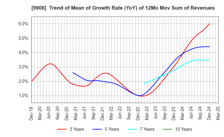 9906 Fujii Sangyo Corporation: Trend of Mean of Growth Rate (YoY) of 12Mo Mov Sum of Revenues