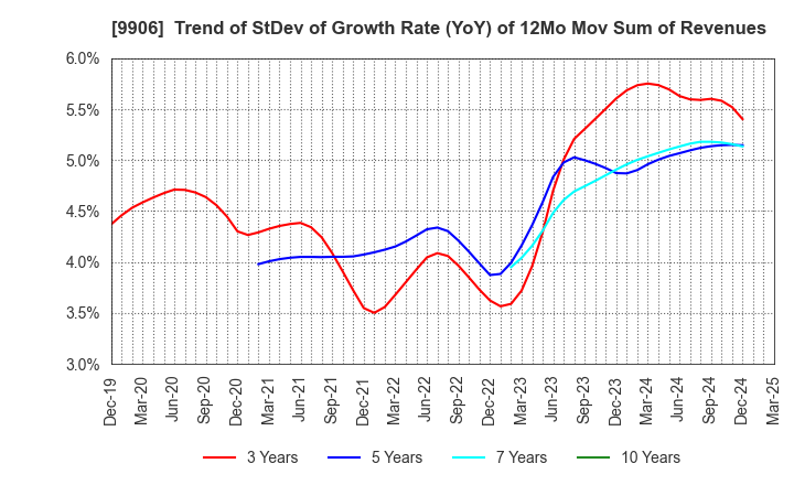 9906 Fujii Sangyo Corporation: Trend of StDev of Growth Rate (YoY) of 12Mo Mov Sum of Revenues