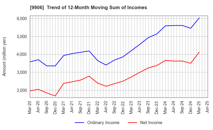 9906 Fujii Sangyo Corporation: Trend of 12-Month Moving Sum of Incomes