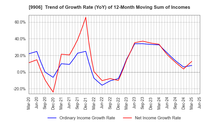 9906 Fujii Sangyo Corporation: Trend of Growth Rate (YoY) of 12-Month Moving Sum of Incomes