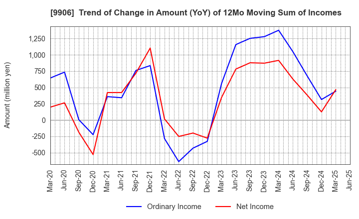 9906 Fujii Sangyo Corporation: Trend of Change in Amount (YoY) of 12Mo Moving Sum of Incomes
