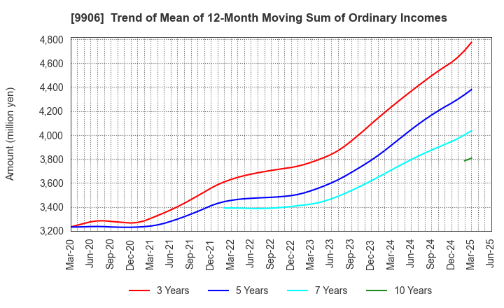 9906 Fujii Sangyo Corporation: Trend of Mean of 12-Month Moving Sum of Ordinary Incomes