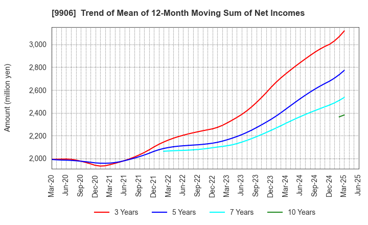 9906 Fujii Sangyo Corporation: Trend of Mean of 12-Month Moving Sum of Net Incomes