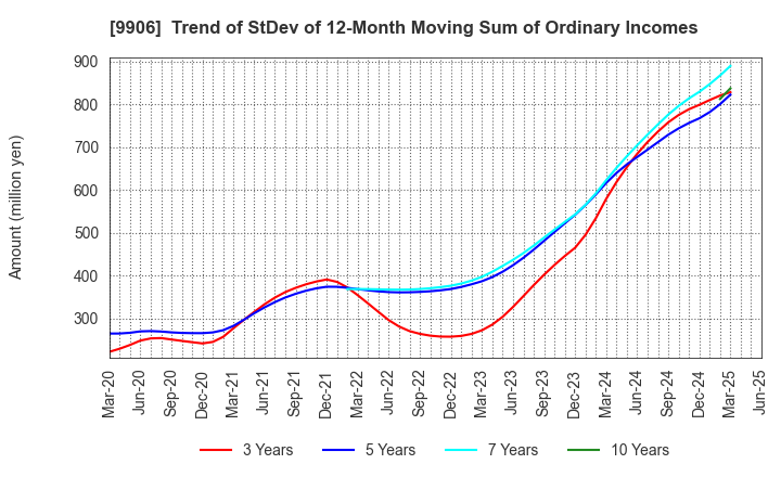 9906 Fujii Sangyo Corporation: Trend of StDev of 12-Month Moving Sum of Ordinary Incomes