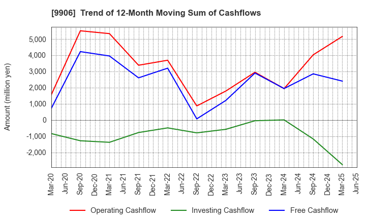9906 Fujii Sangyo Corporation: Trend of 12-Month Moving Sum of Cashflows