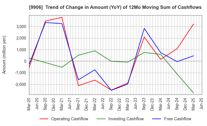 9906 Fujii Sangyo Corporation: Trend of Change in Amount (YoY) of 12Mo Moving Sum of Cashflows