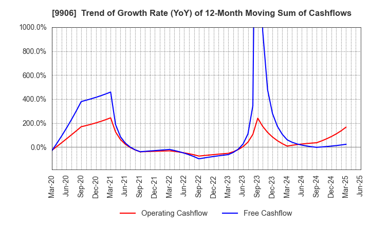 9906 Fujii Sangyo Corporation: Trend of Growth Rate (YoY) of 12-Month Moving Sum of Cashflows