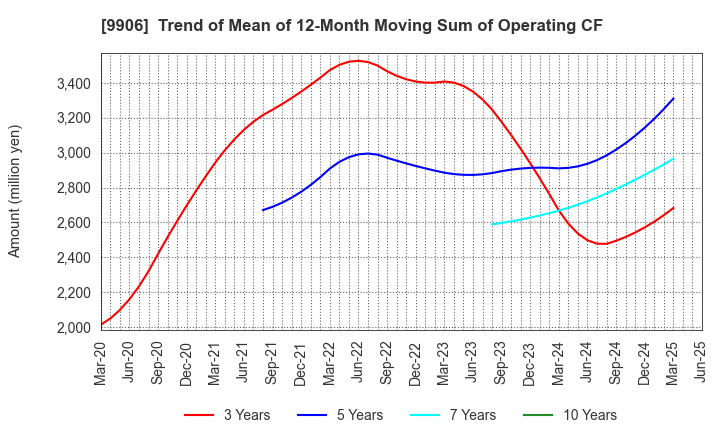 9906 Fujii Sangyo Corporation: Trend of Mean of 12-Month Moving Sum of Operating CF